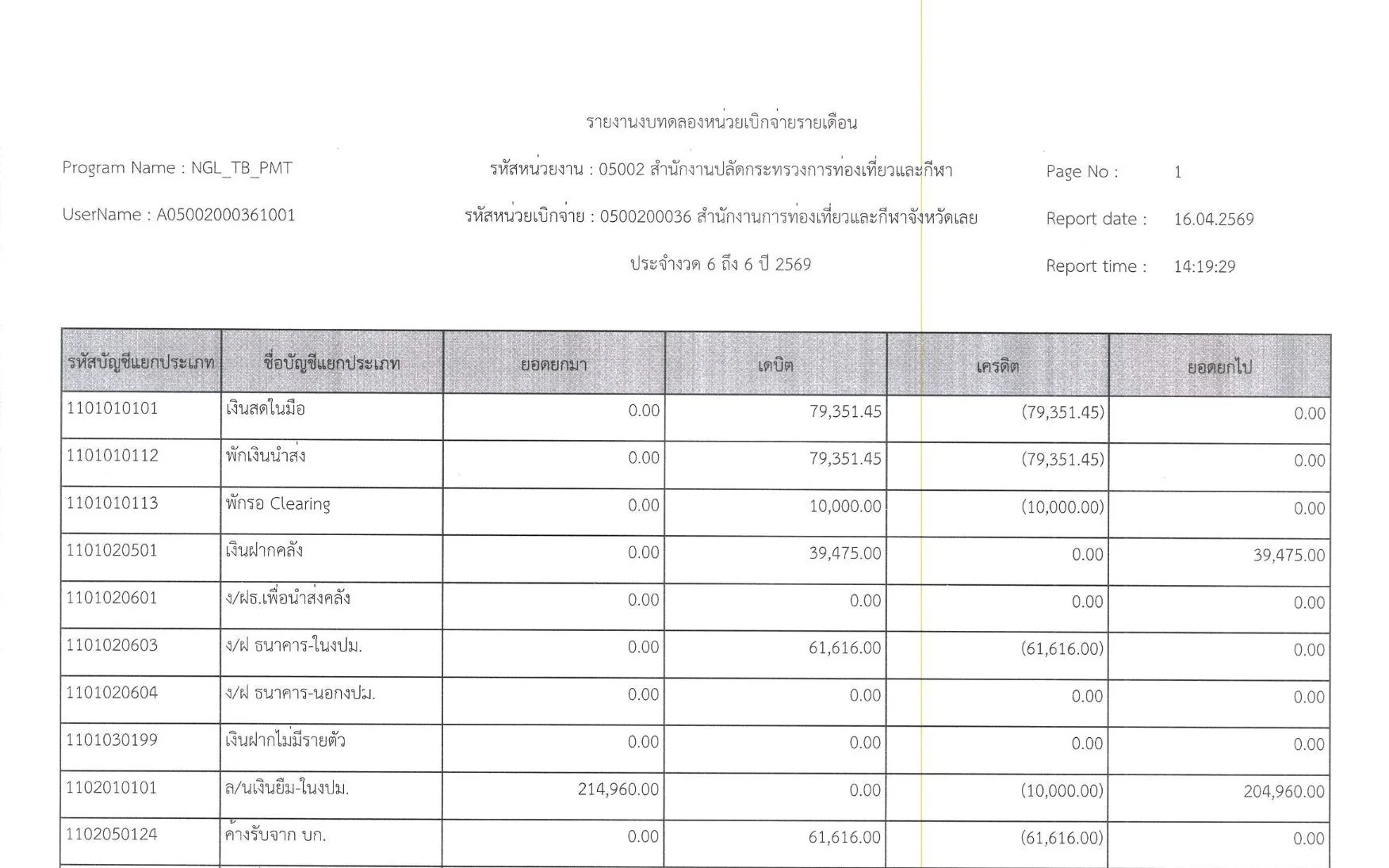 รายงานงบทดลองประจำเดือนมีนาคม 2569