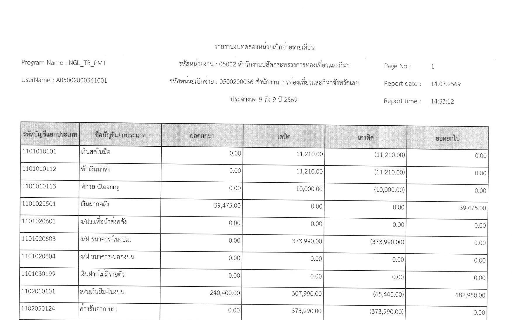 รายงานงบทดลองประจำเดือนมิถุนายน 2569