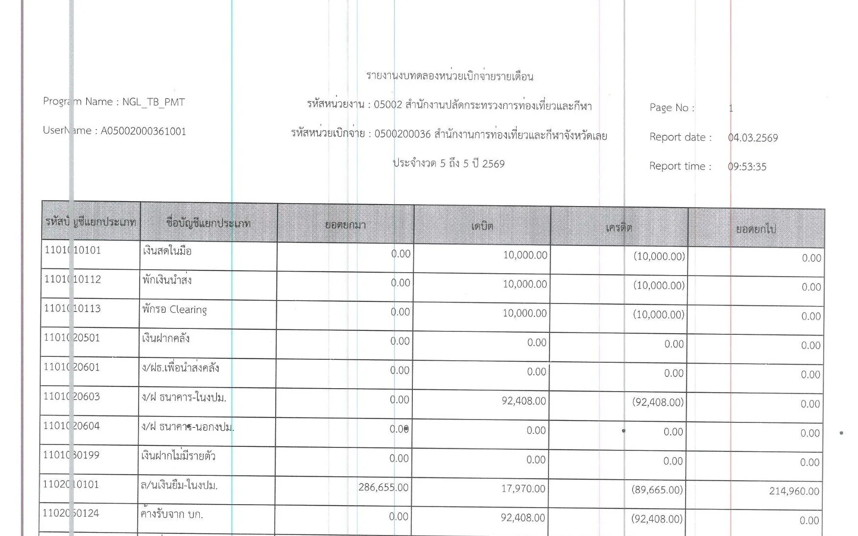 รายงานงบทดลองประจำเดือนกุมภาพันธ์ 2569