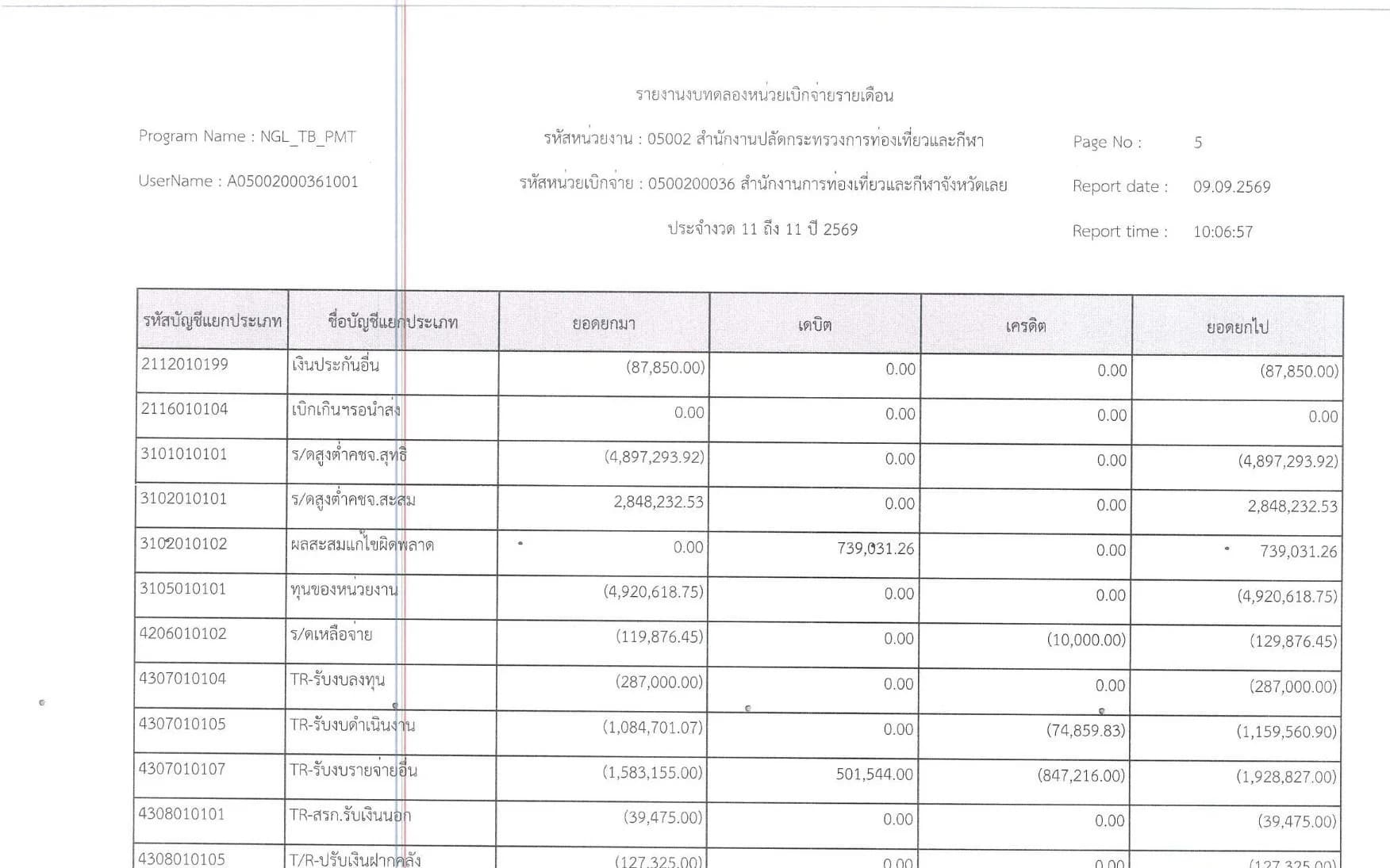 รายงานงบทดลองประจำเดือน สิงหาคม 2569